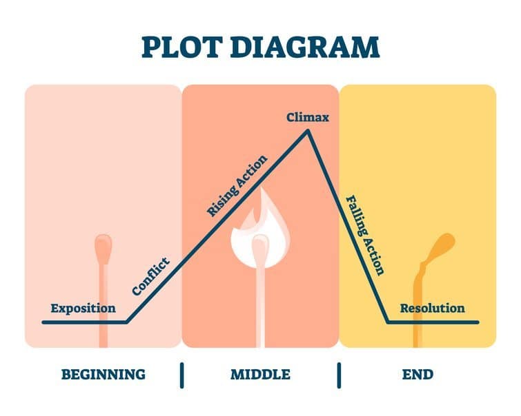The Plot Diagram